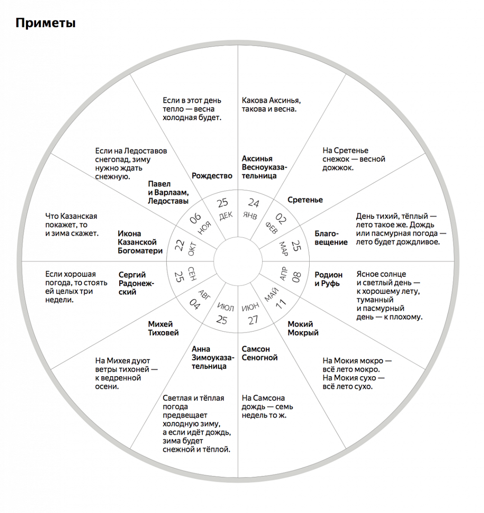 Составляющие календаря. Календарь примет. Календарь народных примет. Календарь народных примет о погоде про каждый день. Календарь с приметами погоды и народными.