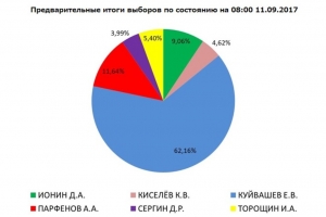         62,16% 